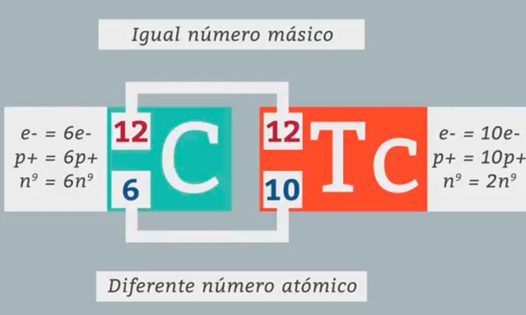 Isótopos, Isóbaros e Isótonos 
