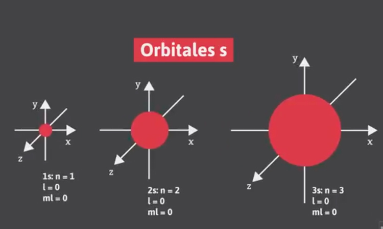 Orbitales Atómicos