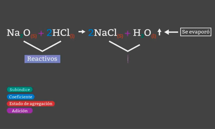 Ecuaciones Químicas y Cantidad de Productos