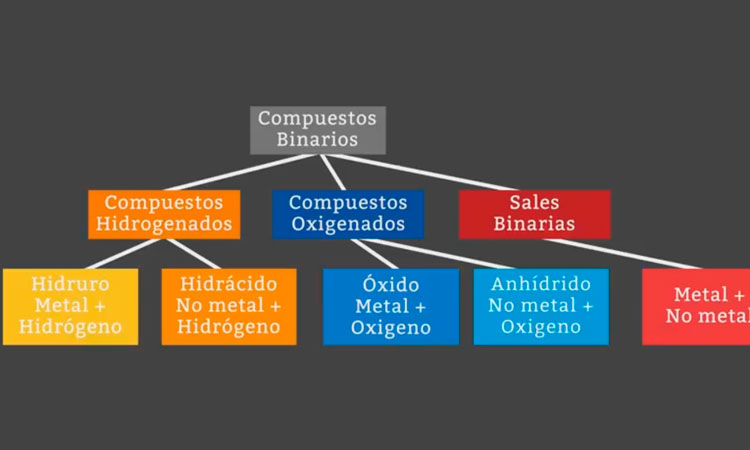 Nomenclatura General Inorgánica