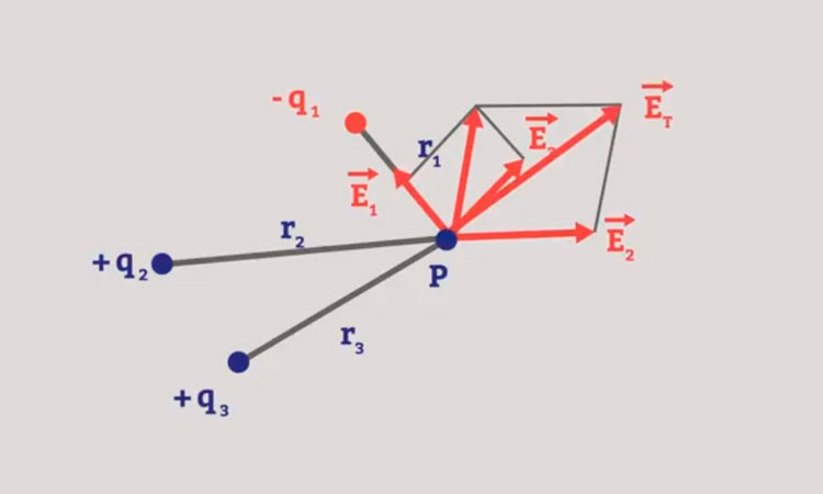 Campo Eléctrico para Cargas Puntuales