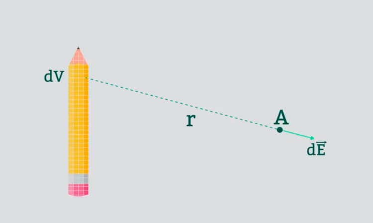 Campo Eléctrico para Distribuciones Continuas de Cargas 