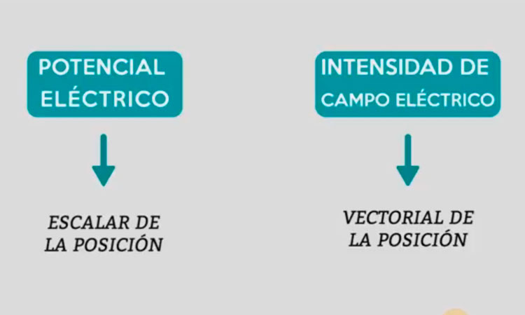 Relación Campo y Potencial Eléctrico