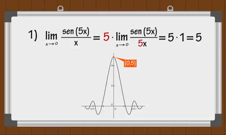 Una visión gráfica del límite especial