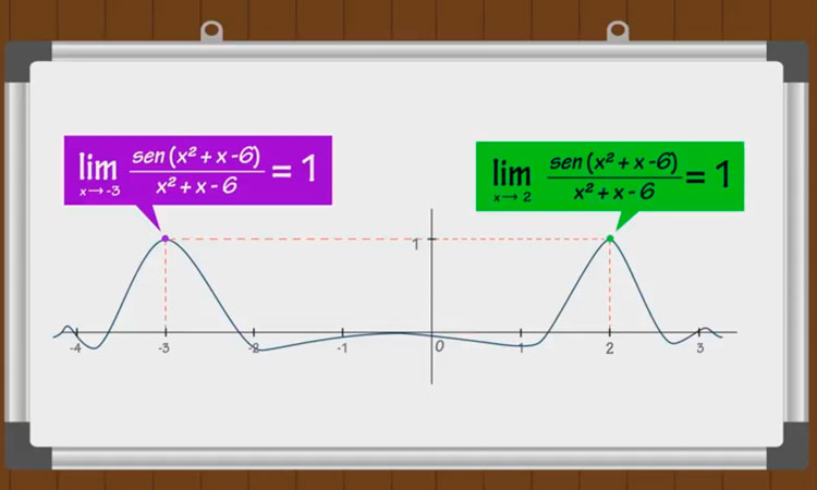 Una visión gráfica del límite especial