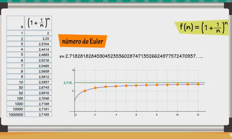 Algunos límites que conducen el número de Euler