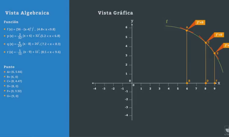 Primera Derivada v/s Función Creciente o Decreciente