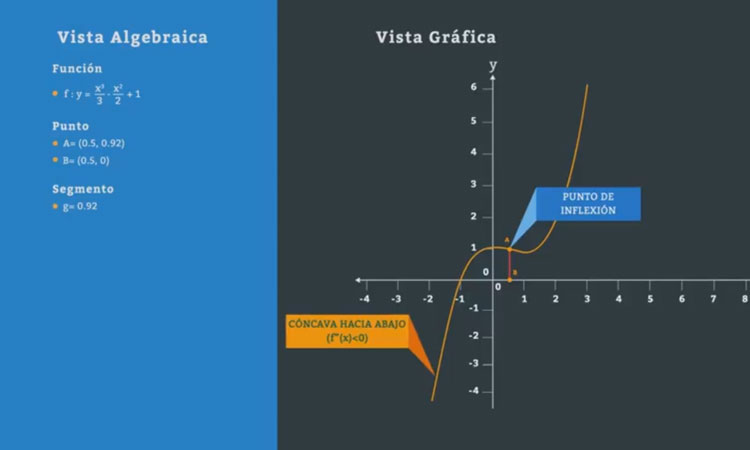 Punto de Inflexión.