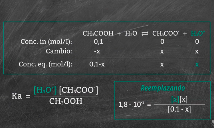 Equilibrio Iónico IV: Fuerza de ácidos y bases
