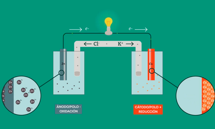 Reacciones de oxidación y reducción III: Celdas Galvánicas