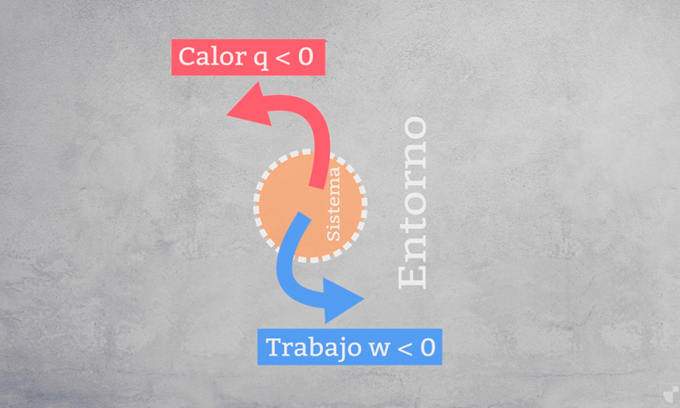 Primer principio de la termodinámica