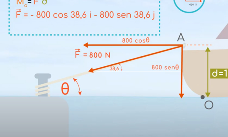 Momento de una Fuerza II: Brazo por la Fuerza