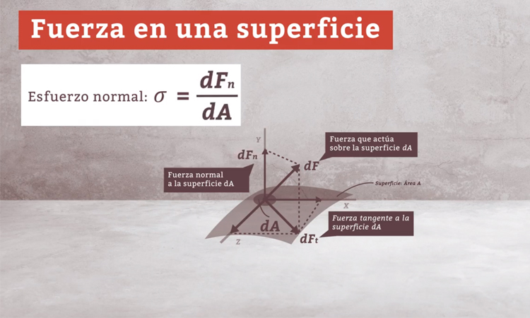 Resistencia Materiales:  Tipos de Solicitaciones y Esfuerzos.