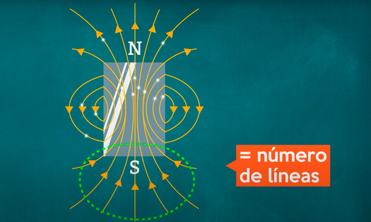 Flujo Magnético ley de Gauss para el Magnetismo
