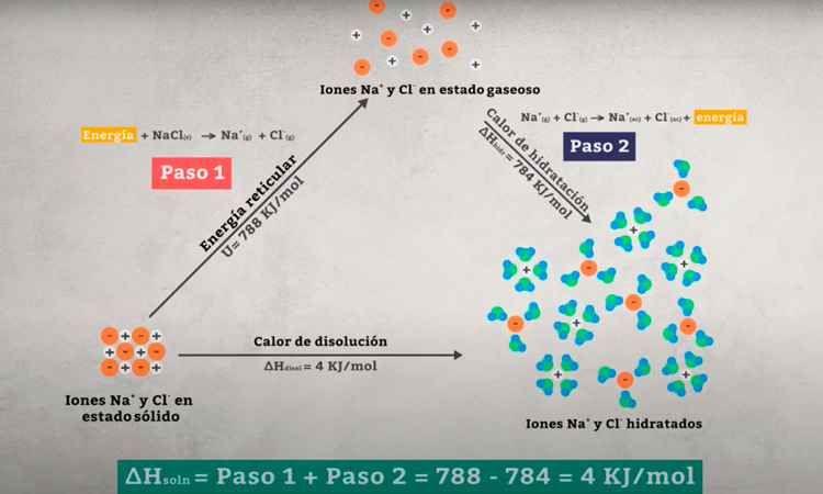 Calor de disolución