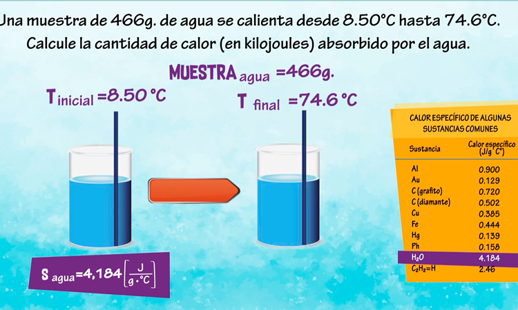 Calor específico y capacidad calorífica