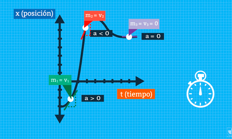 Gráfico Posición v/s Tiempo