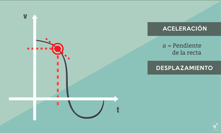 Gráfico Velocidad v/s Tiempo