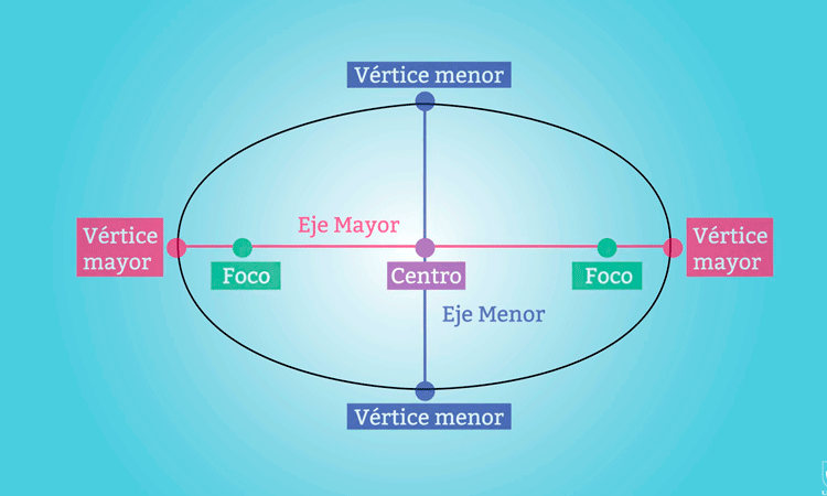 Ecuación Canónica de la Elipse y sus elementos