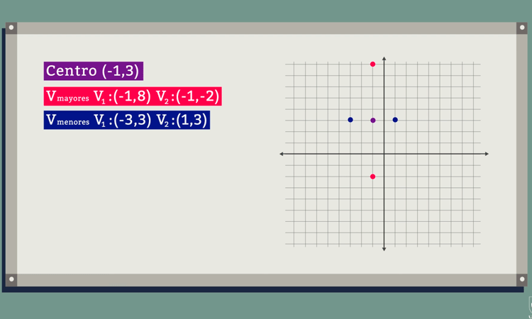 Ecuación Canónica de la Elipse y sus elementos